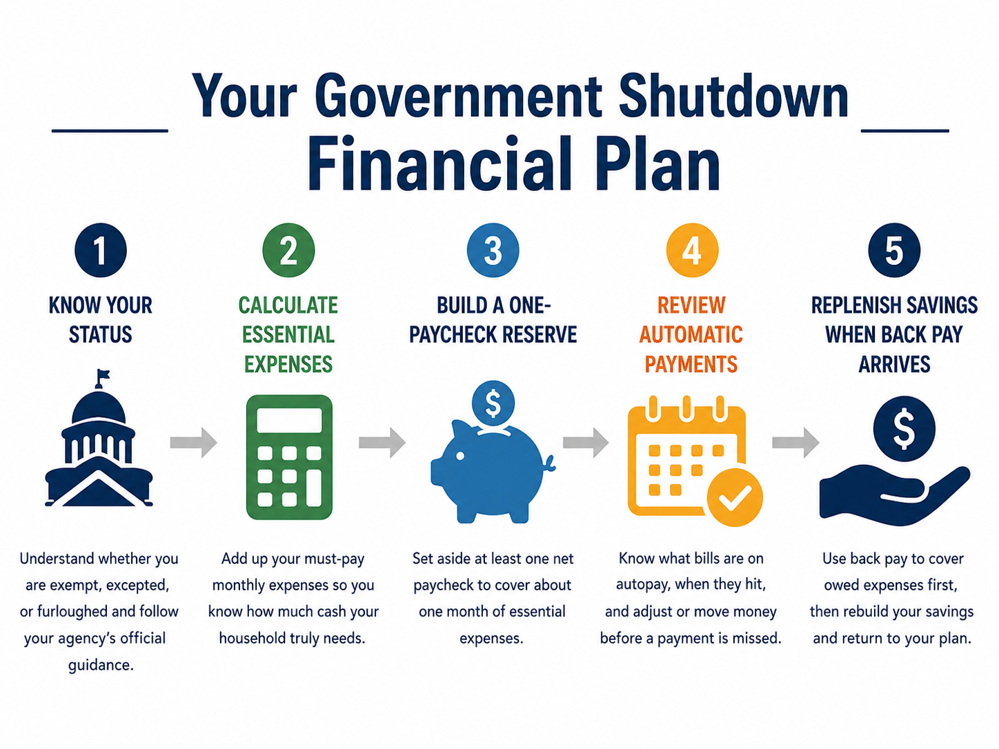 Your government shutdown financial plan